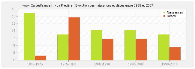 La Prétière : Evolution des naissances et décès entre 1968 et 2007